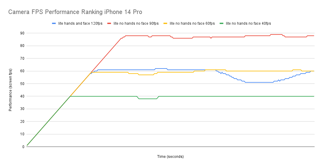 Camera FPS Performance Ranking iPhone 14 Pro fps