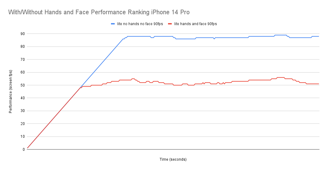 With_Without Hands and Face Performance Ranking iPhone 14 Pro fps